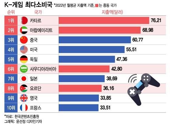 2022년에 한국 게임을 최다 소비한 해외국가들이라는데 좀 의외임 | 인스티즈