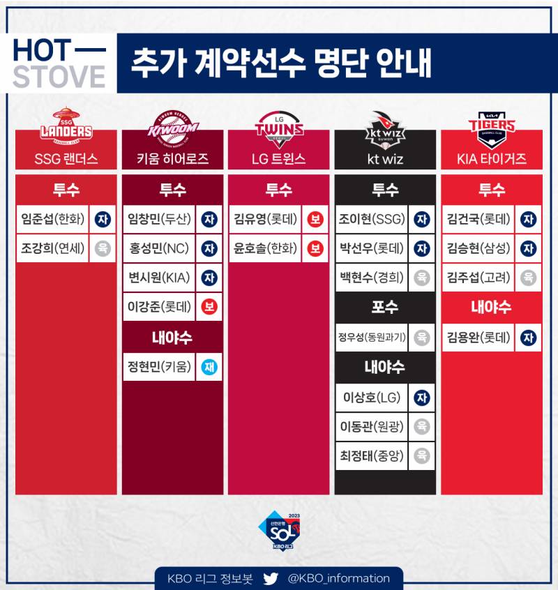 10구단 보상, 자유계약, 재입단, 육성선수 | 인스티즈