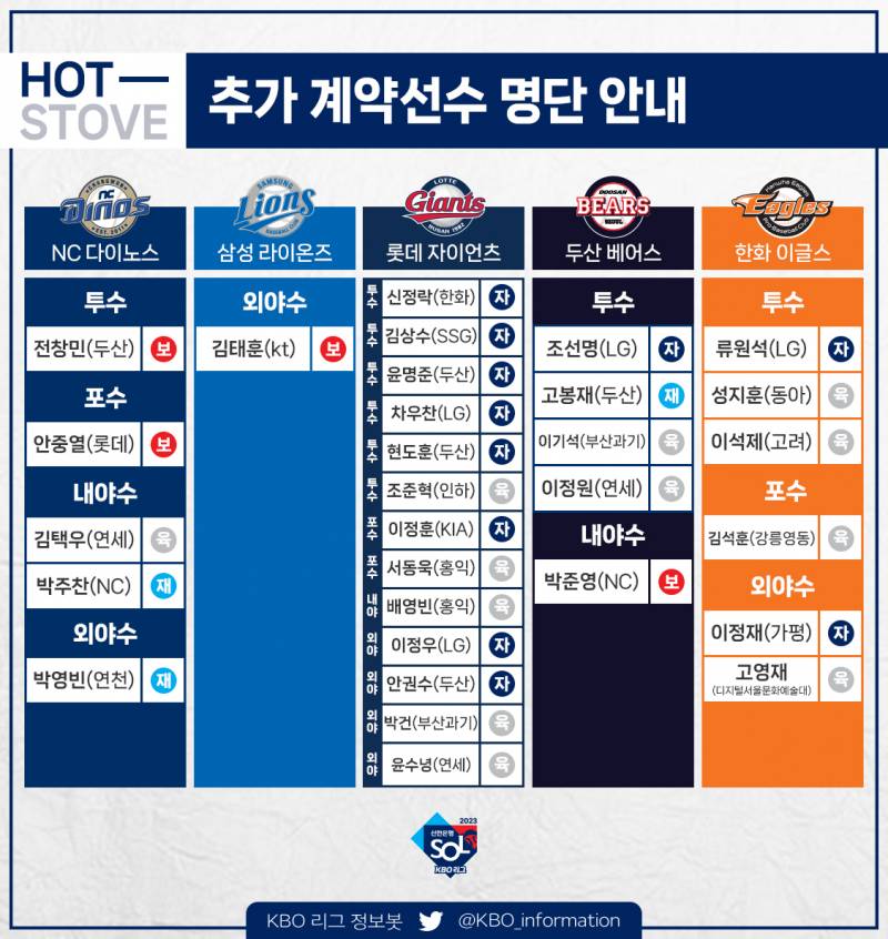 10구단 보상, 자유계약, 재입단, 육성선수 | 인스티즈