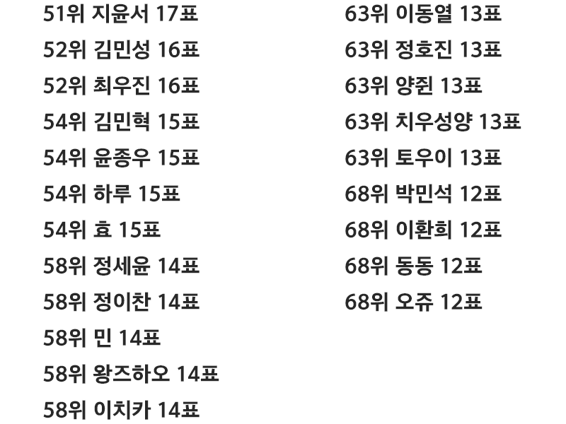 [잡담] 보이즈플래닛 갤러리 첫방후 9픽 투표결과 | 인스티즈