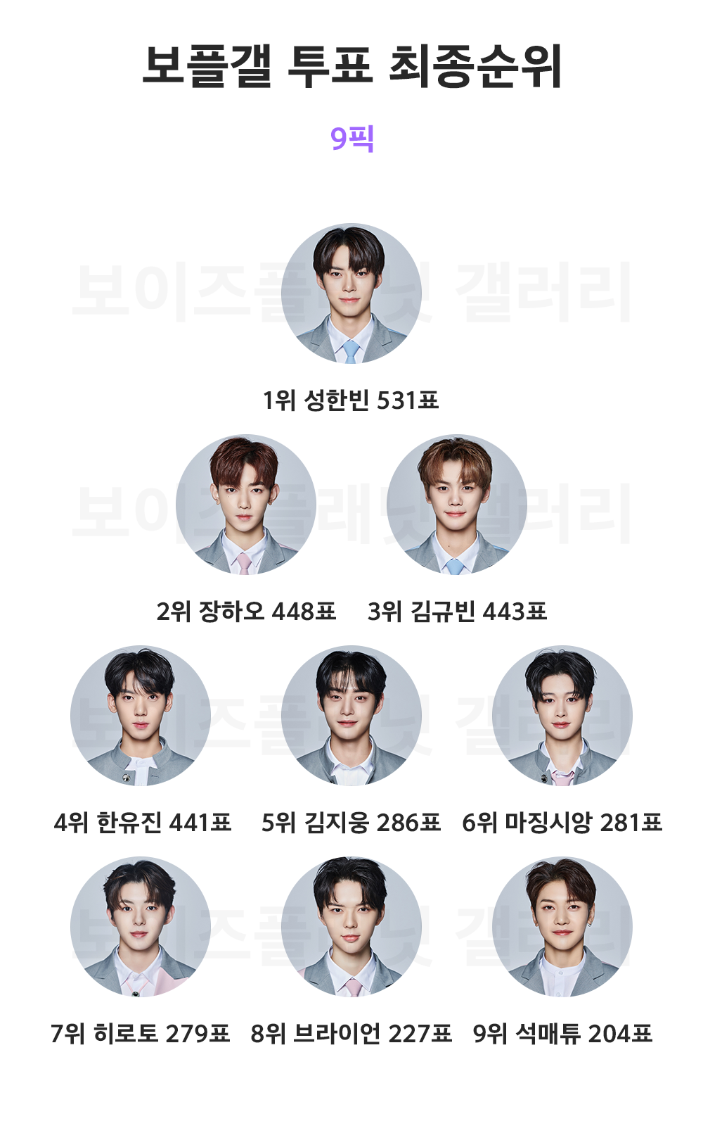 [잡담] 보이즈플래닛 갤러리 첫방후 9픽 투표결과 | 인스티즈