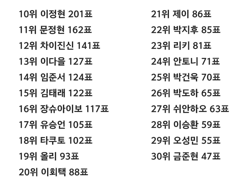 [잡담] 보이즈플래닛 갤러리 첫방후 9픽 투표결과 | 인스티즈