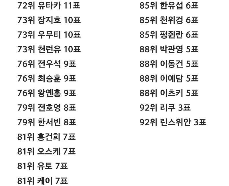 [잡담] 보이즈플래닛 갤러리 첫방후 9픽 투표결과 | 인스티즈