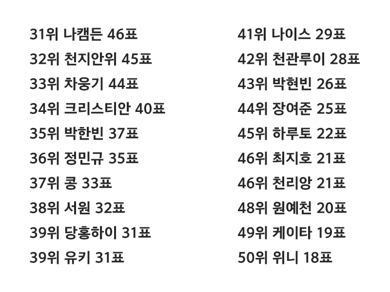 [잡담] 보이즈플래닛 갤러리 첫방후 9픽 투표결과 | 인스티즈