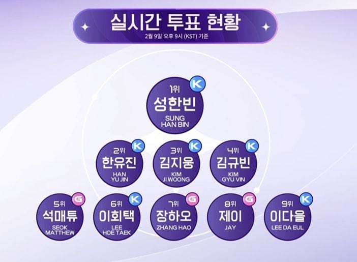 [정리글] 점만찍고 나타난 보이즈플래닛 이상한 투표시스템 (+올스타 받고 통편당한 내픽)ㅠ | 인스티즈