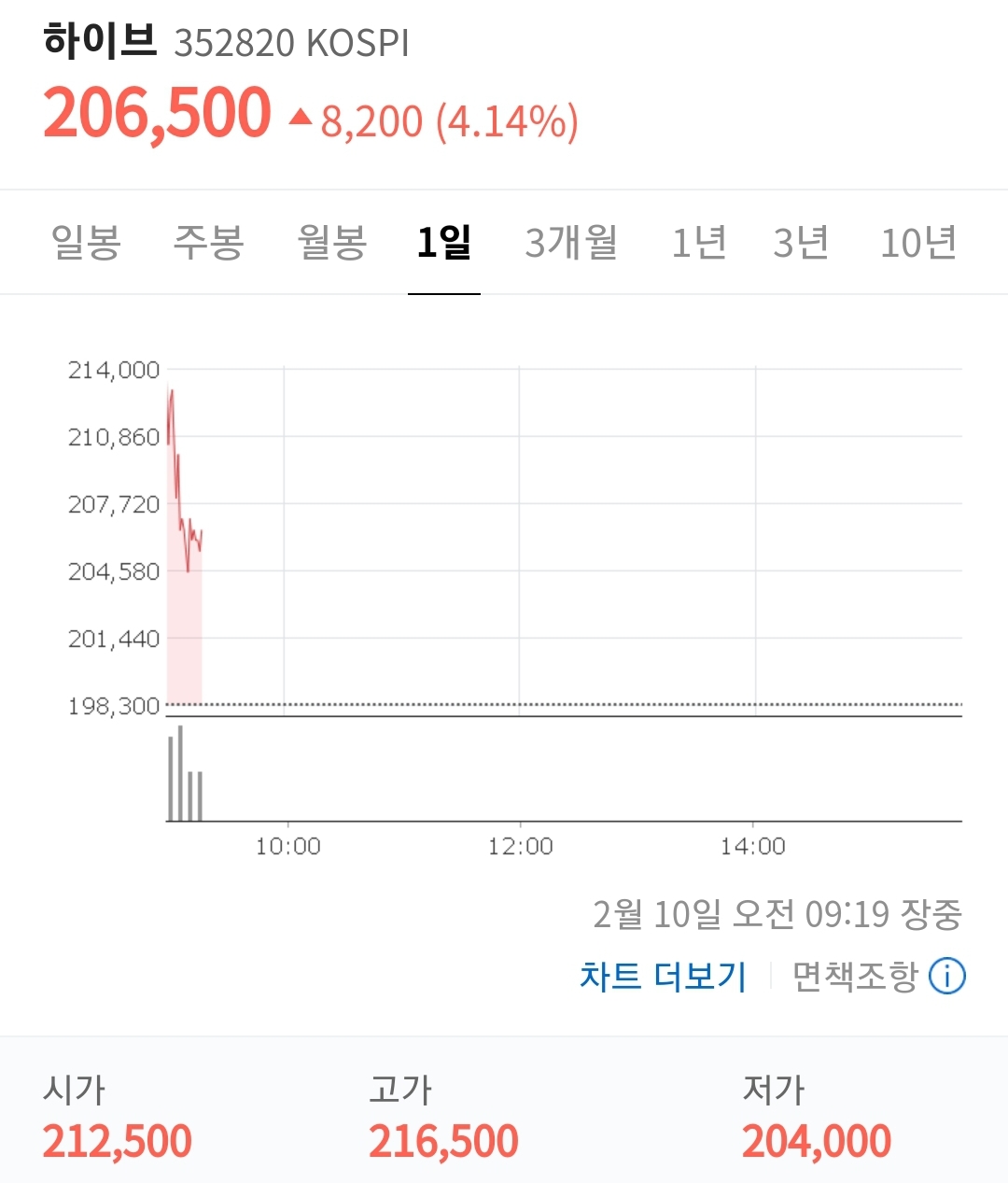 [잡담] 와 하이브 주가도 4% 오름 | 인스티즈
