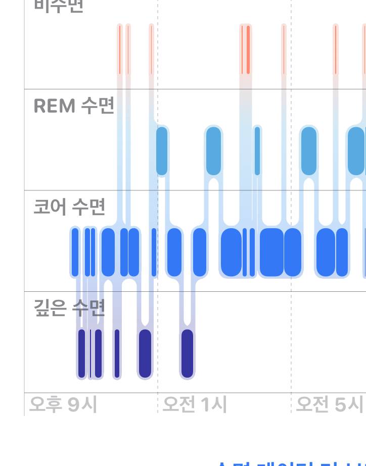애플워치로 수면측정했는데 오륜가?? 이렇게 쪼개질 수 있어?? | 인스티즈