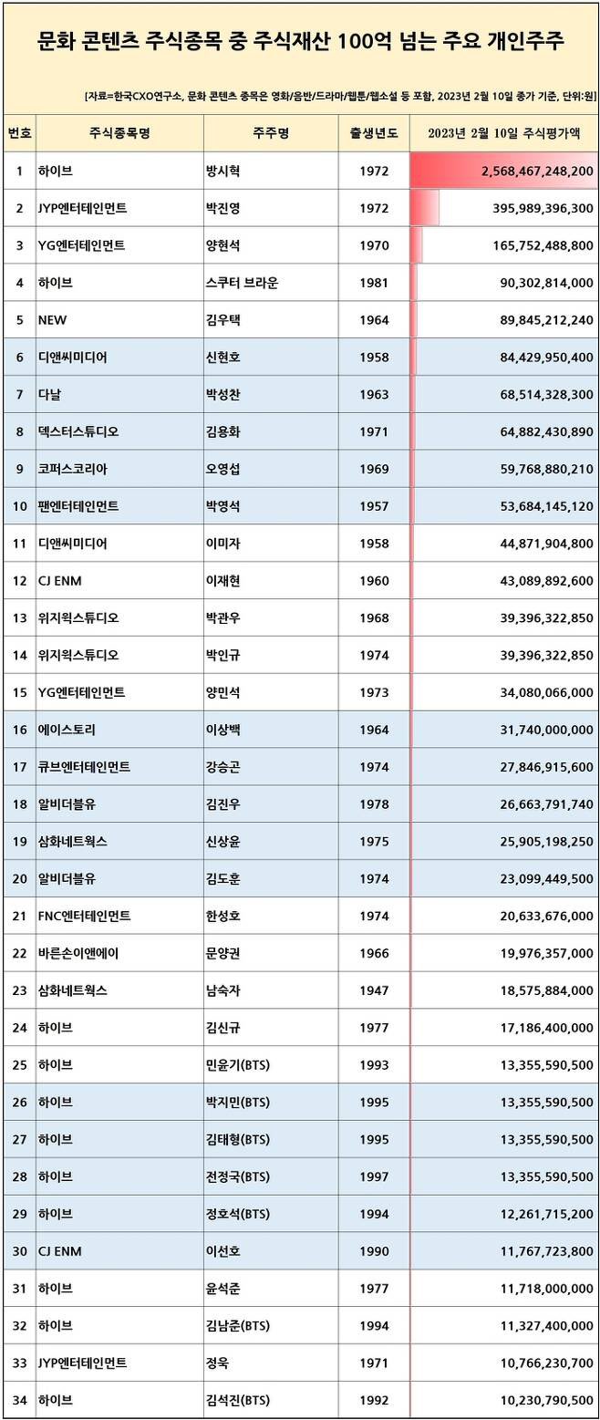 [잡담] 방탄 주식 재산 100억 넘는구나 | 인스티즈
