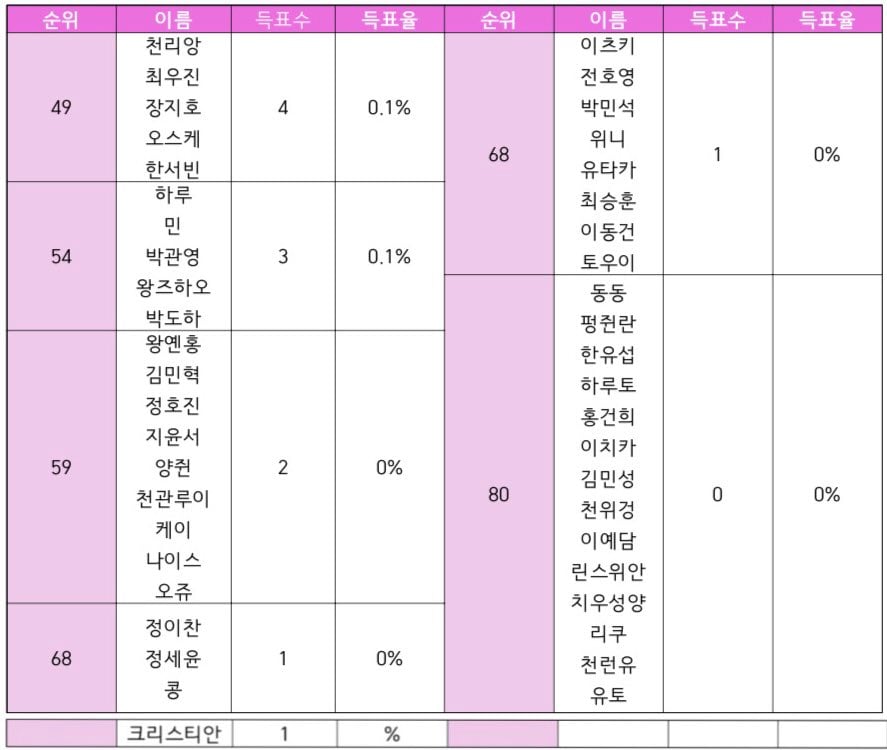 [잡담] 보이즈 플래닛 트위터 9픽/1픽 조사 결과 | 인스티즈