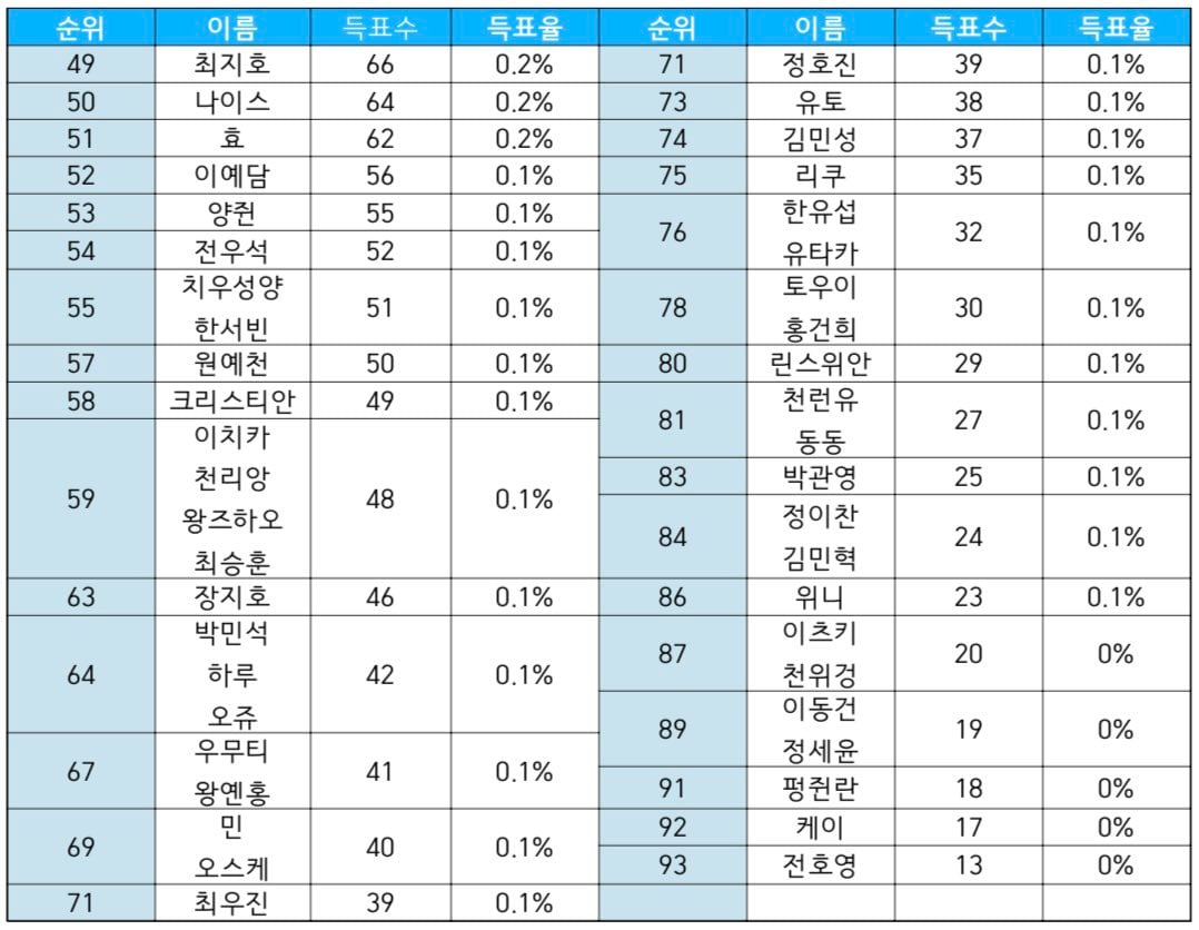 [잡담] 보이즈 플래닛 트위터 9픽/1픽 조사 결과 | 인스티즈
