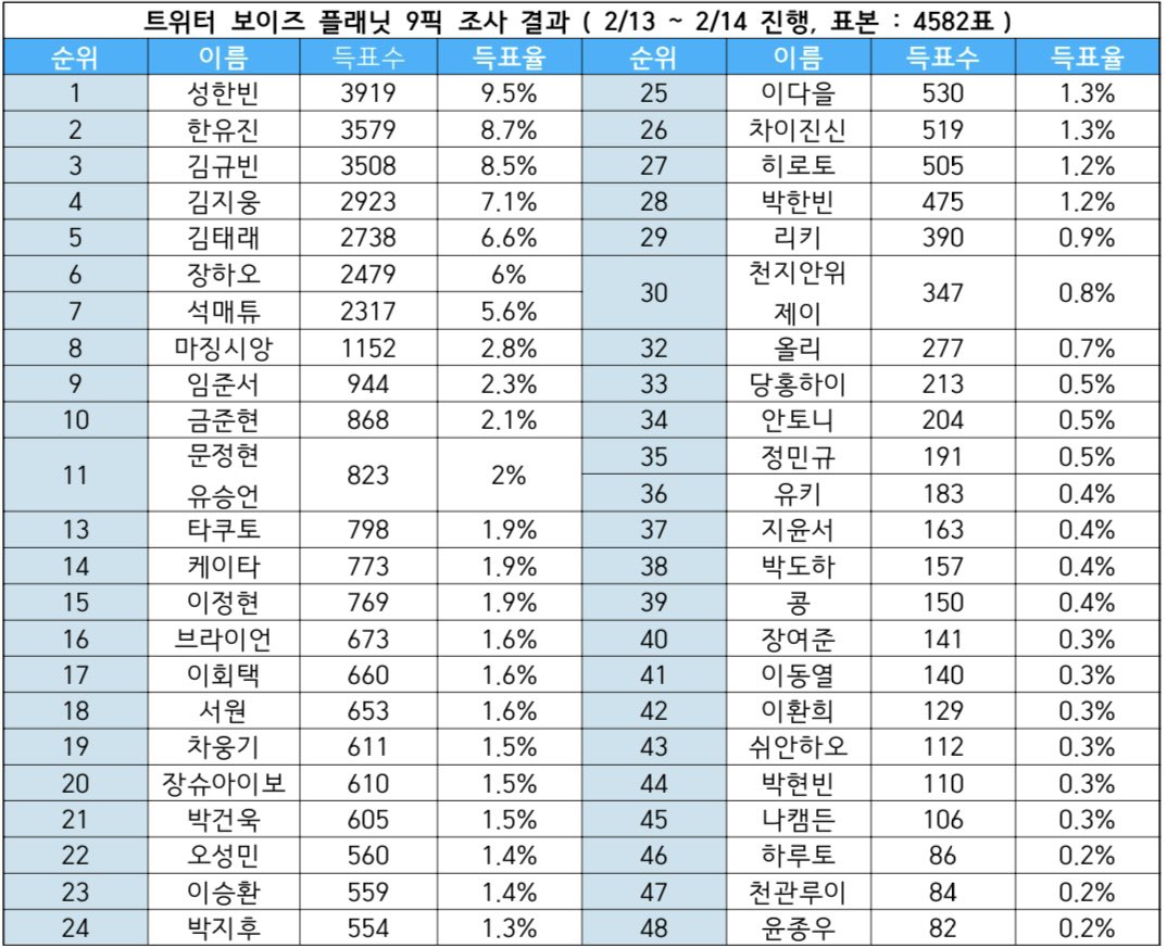 [잡담] 보이즈 플래닛 트위터 9픽/1픽 조사 결과 | 인스티즈