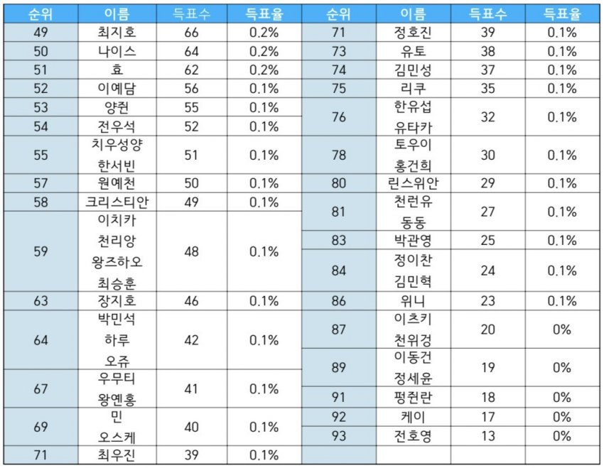 [잡담] 보이즈 플래닛 트위터 9픽 1픽 조사 결과래 | 인스티즈