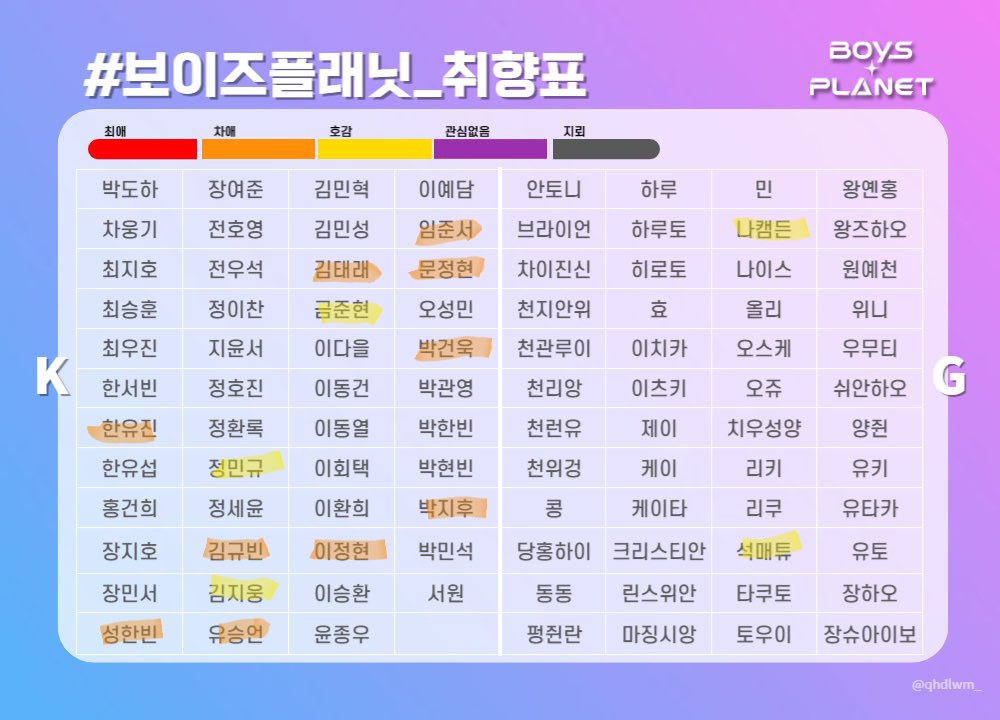 [잡담] 내 보이즈플래닛 취향표 보고 갈 사람 | 인스티즈