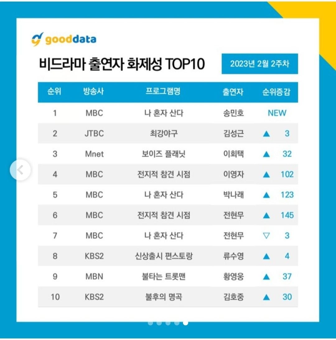 [잡담] 오 후이 화제성 순위 들었네 | 인스티즈
