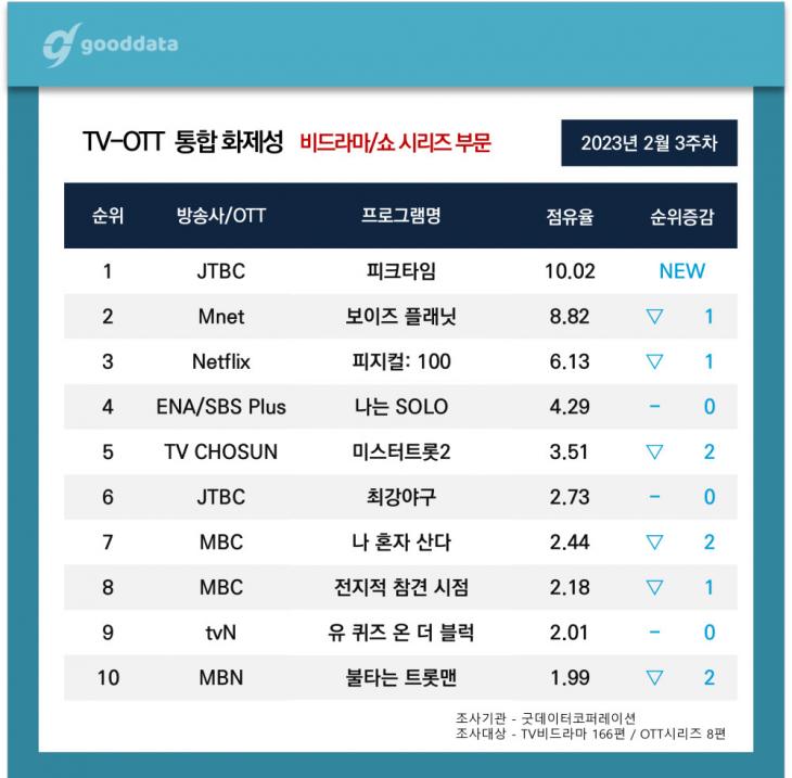 [잡담] 피크타임 화제성순위에 2개 다들었다 | 인스티즈
