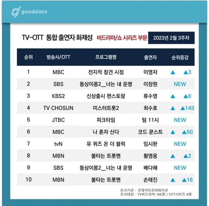 [잡담] 피크타임 화제성순위에 2개 다들었다 | 인스티즈