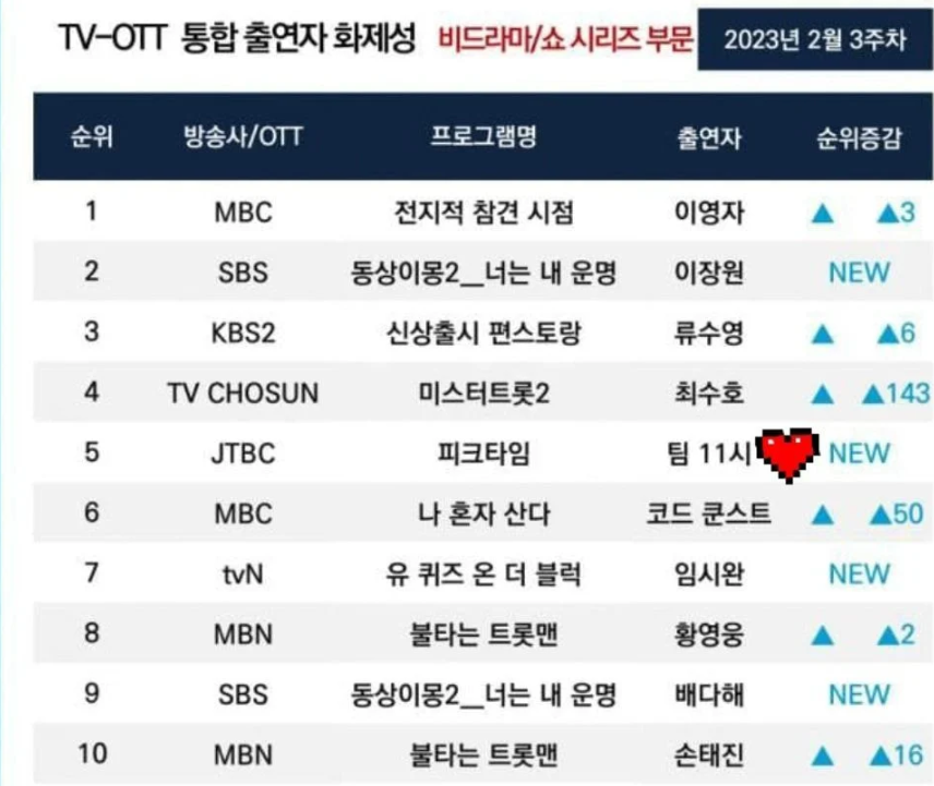 [잡담] 피크타임 세븐틴 아낀다 커버한 팀 비드라마 부문 화제성 5위네 | 인스티즈