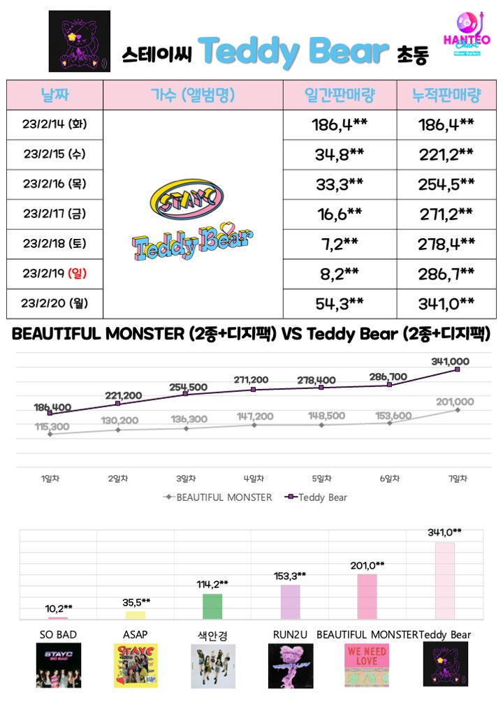 [잡담] 스테이씨 역대 초동봐ㅠㅠㅠㅠㅠㅠ | 인스티즈