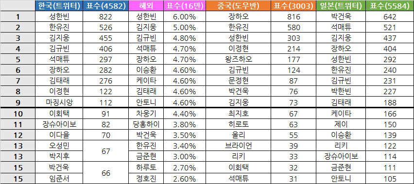 [잡담] 아침에 본 보플 원픽 투표 결과 끌올 | 인스티즈