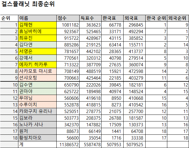 [잡담] 보플 한국 표수 많이 중요해 (예시 걸플자료) | 인스티즈