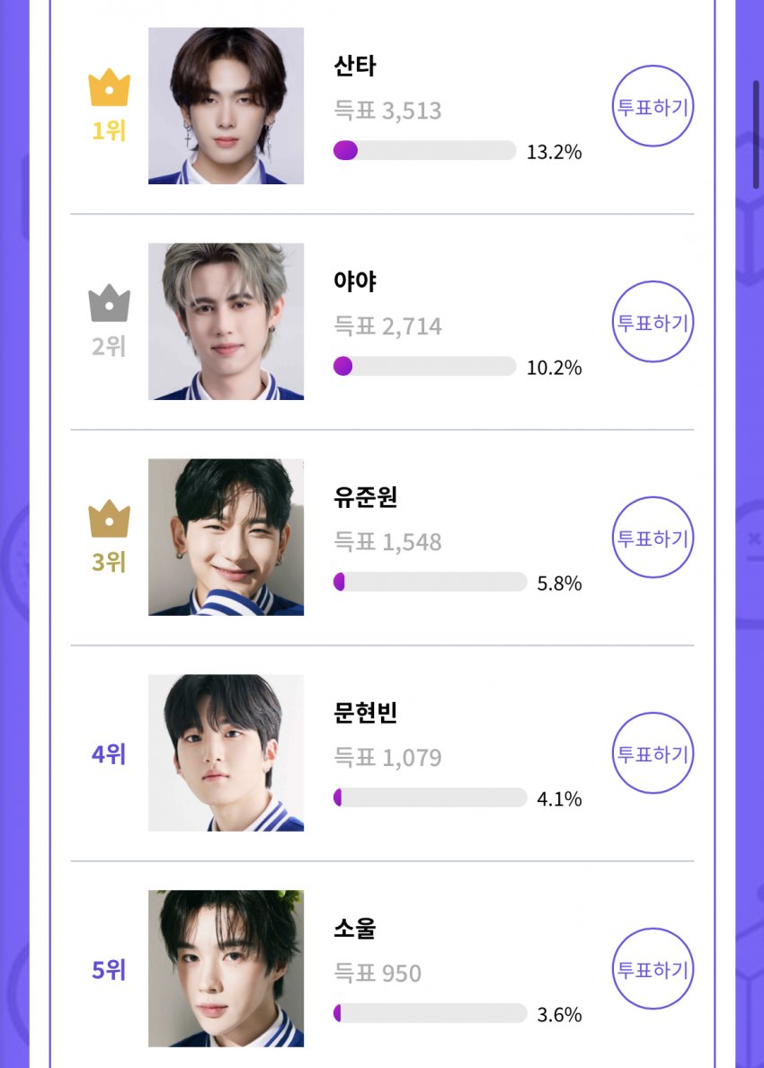 [정보/소식] 투표 8시간지난 소년판타지 아이돌플러스 투표 현황 | 인스티즈