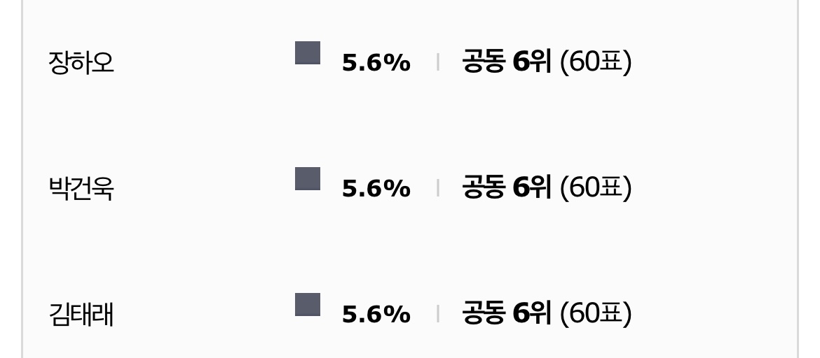 [잡담] 아니 원픽 투표 이 공동 6위 뭔데 | 인스티즈