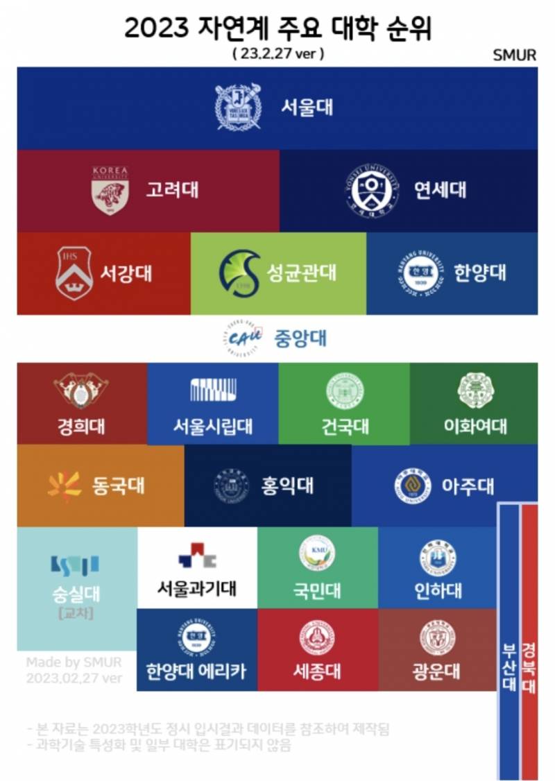 2023 공대 순위래 | 인스티즈