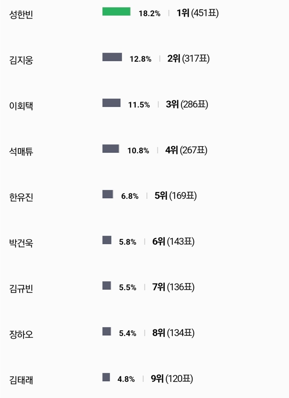 [잡담] 보플 데뷔조 독방 원픽조사대로 나오면 나 진심 팔듯 | 인스티즈