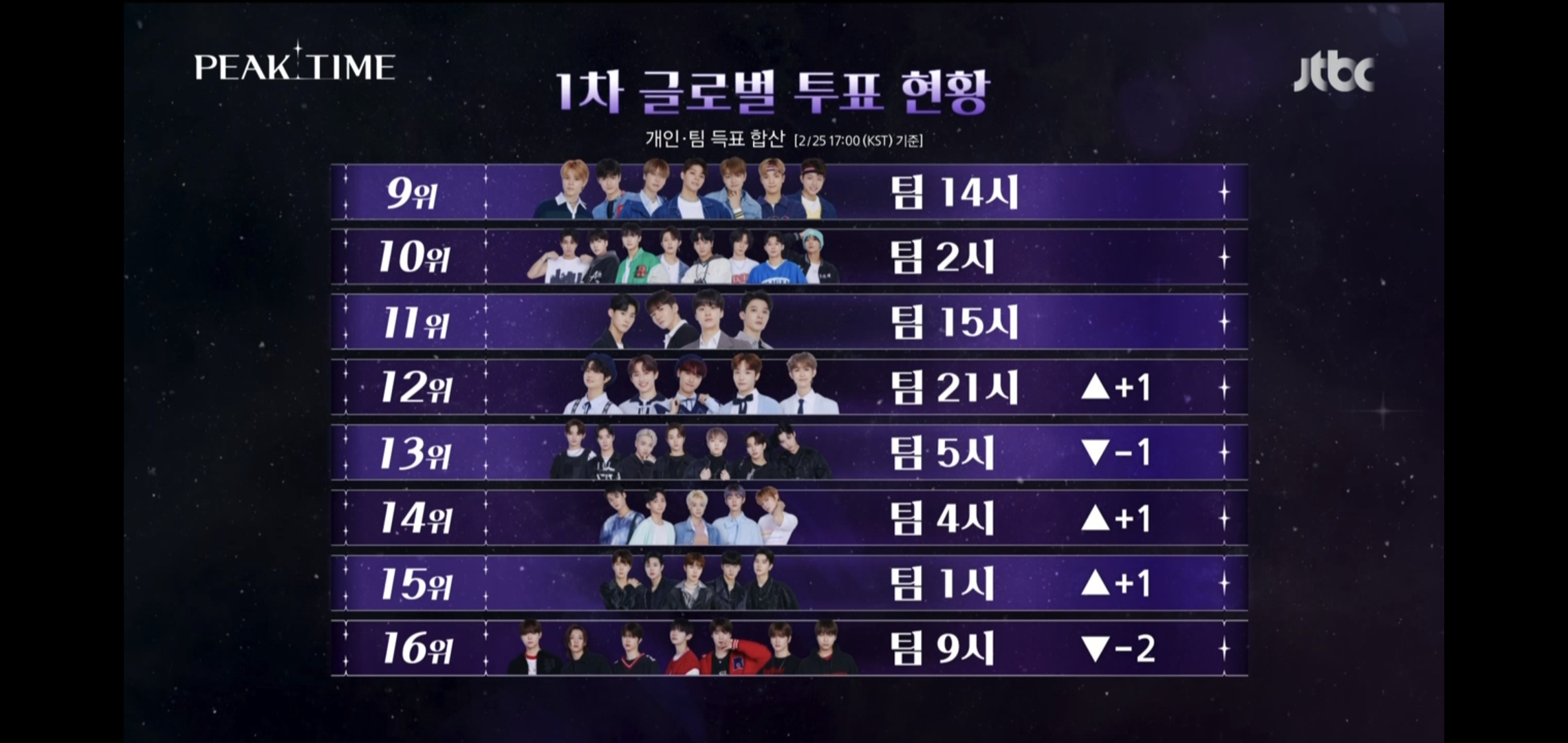 [정보/소식] 피크타임 상위권 투표순위 | 인스티즈
