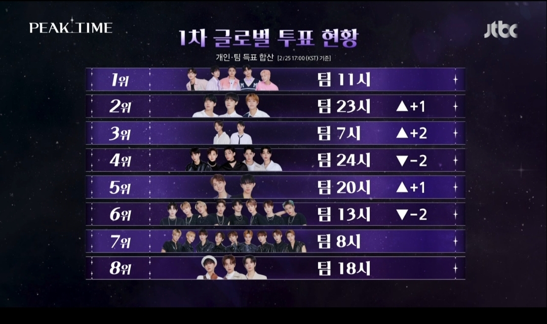 [정보/소식] 피크타임 상위권 투표순위 | 인스티즈