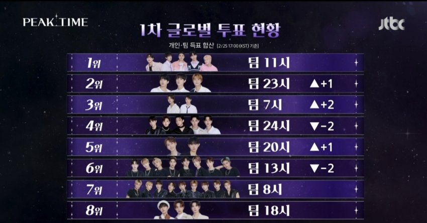 [정보/소식] 피크타임 팀 전체순위 캡쳐 | 인스티즈