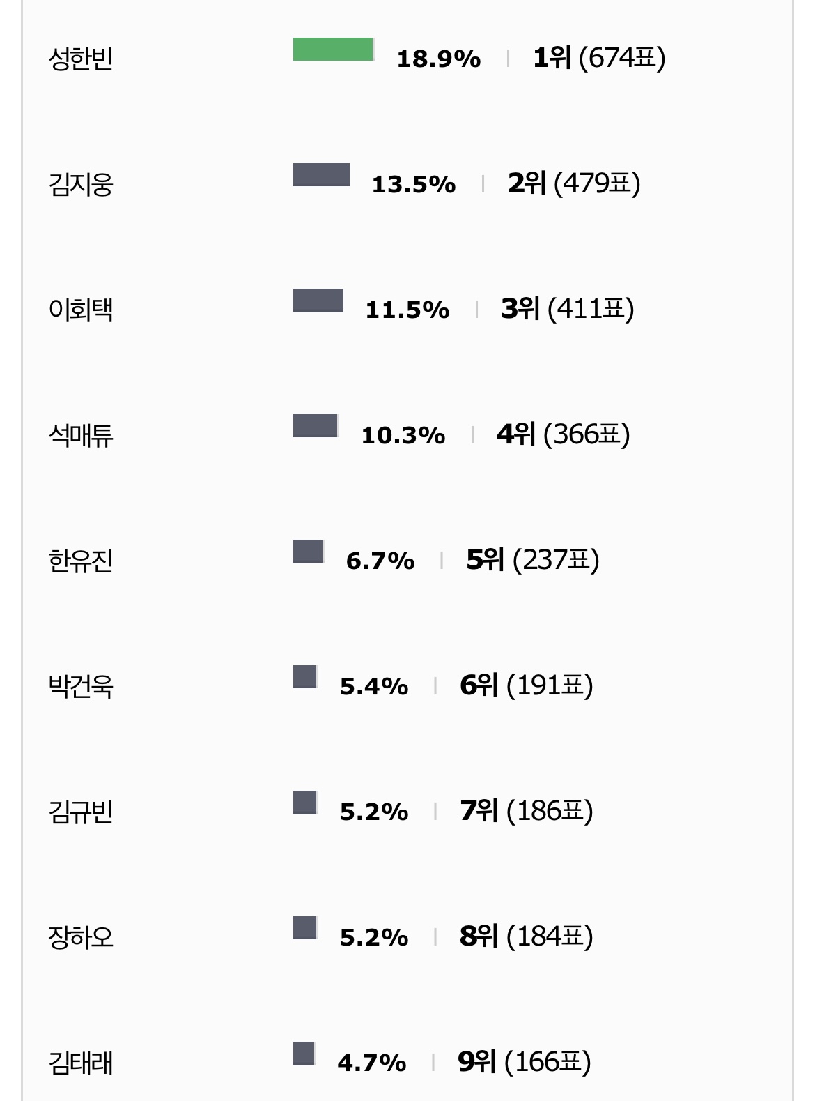 [잡담] 현재 인티 원픽 조사 순위 | 인스티즈