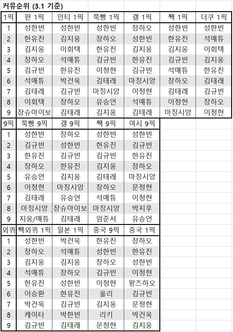 [잡담] 보이즈플래닛 커뮤순위라는데 | 인스티즈