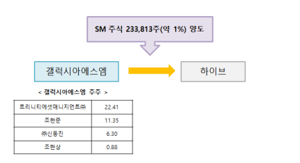 [잡담] 그럼 하이브 스엠 지분 일단 19.45+는 확정인거네? | 인스티즈