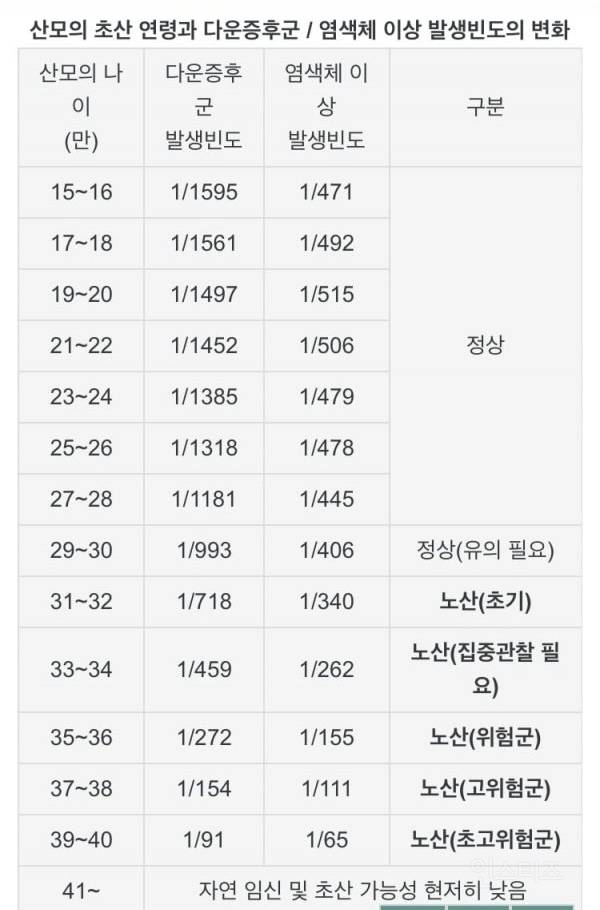 여자들의 노산 기준 나이 ㄷㄷㄷ..jpg | 인스티즈
