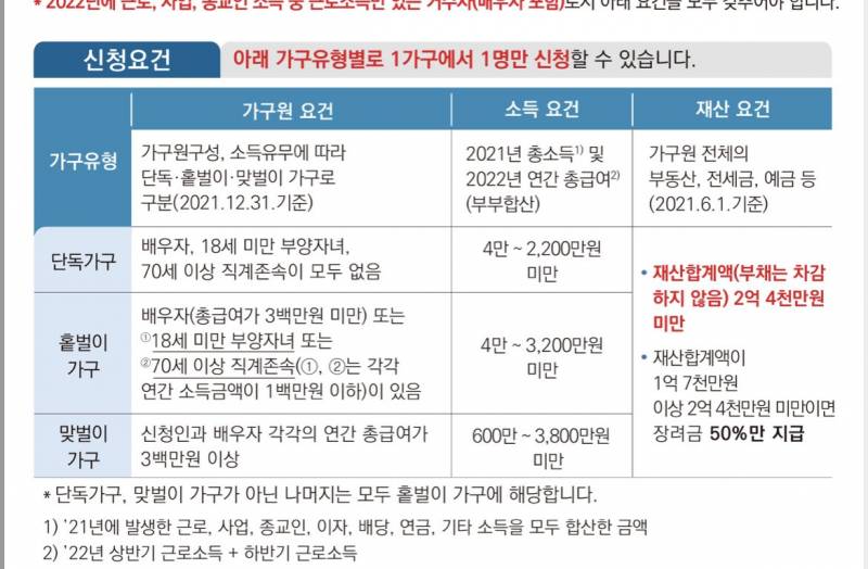 급 근로장려금 잘아는 사람ㅜㅜ?? | 인스티즈