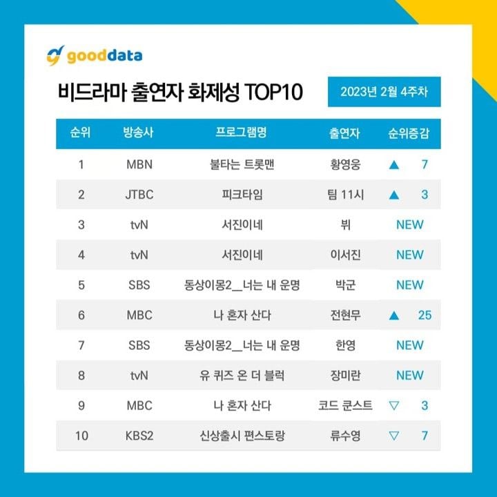 [잡담] 피크타임 11시 화제성 순위 또들었다 | 인스티즈