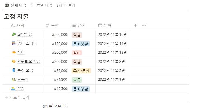 세후 220 고정지출좀 봐줘 ... | 인스티즈
