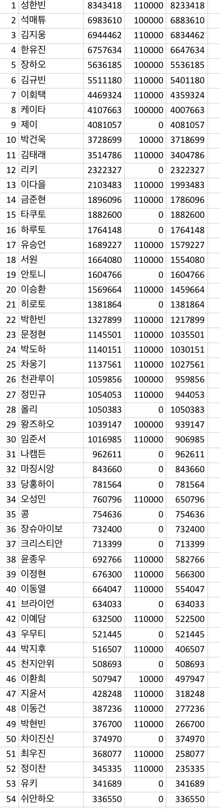 [잡담] 보플1-54위 정리 | 인스티즈