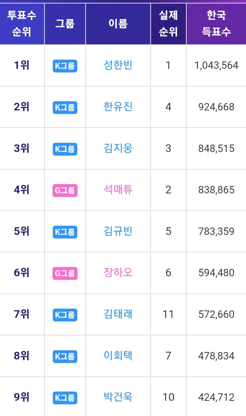 [잡담] 보플 한국득표수 기준 데뷔조 | 인스티즈