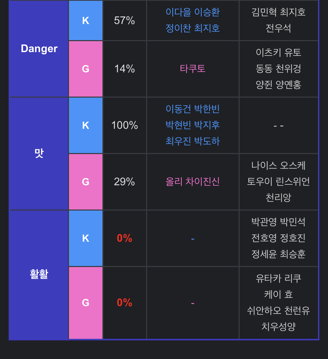 [정보/소식] 보이즈플래닛 1차 경연조별 생존율 | 인스티즈