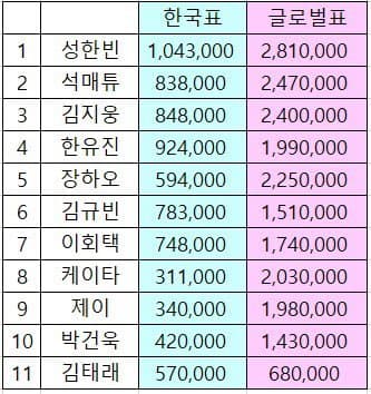 [잡담] 오늘 보플 1위~11위까지 한국표, 글로벌표 정리 | 인스티즈