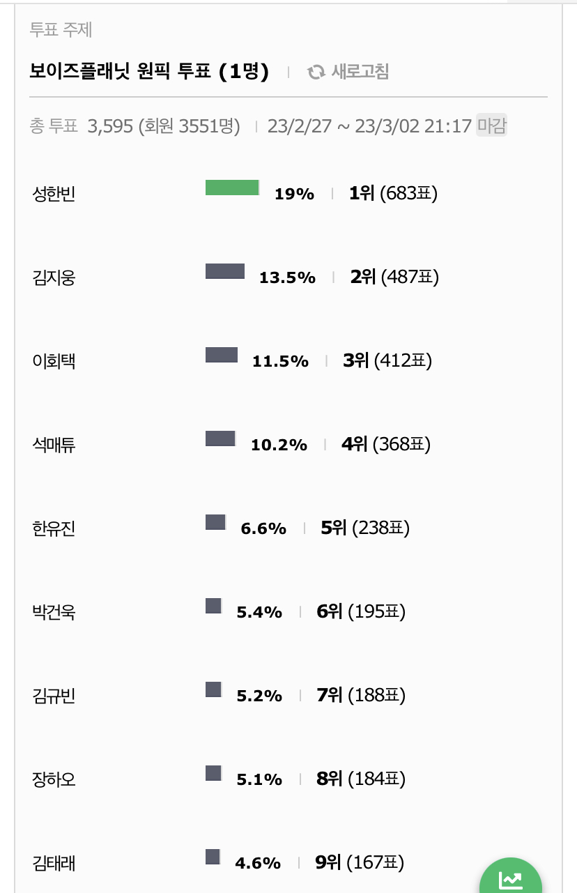 [잡담] 보플 인티 원픽 투표랑 똑같은 ㄹㅇ 신기하네 ㅋㅋㅋㅋ | 인스티즈