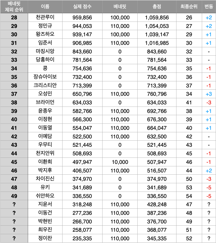 [정보/소식] 보이즈플래닛 1차순발식 베네핏제외 순위 | 인스티즈