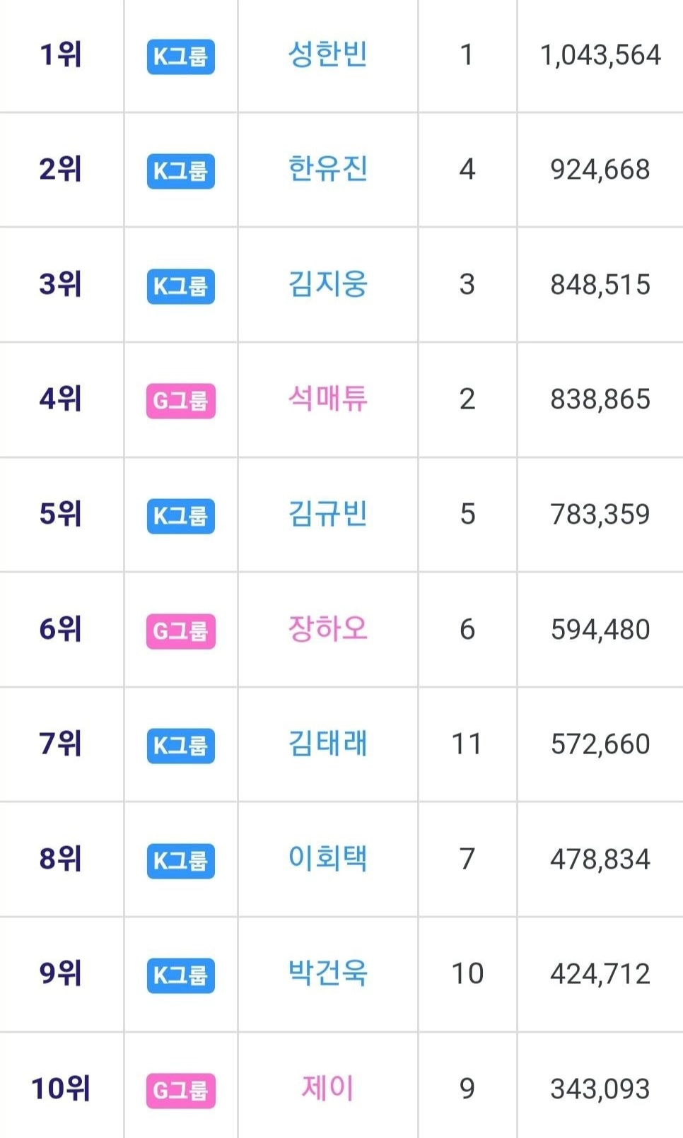 [잡담] 보플 인티 원픽 투표랑 똑같은 ㄹㅇ 신기하네 ㅋㅋㅋㅋ | 인스티즈