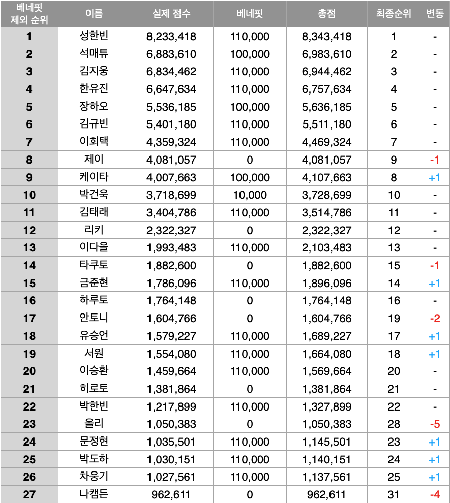 [정보/소식] 보이즈플래닛 1차순발식 베네핏제외 순위 | 인스티즈