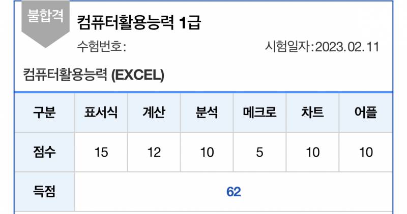 왜 62점을 넘지못하는가에 대해서 ,,.,,,.,,,, | 인스티즈