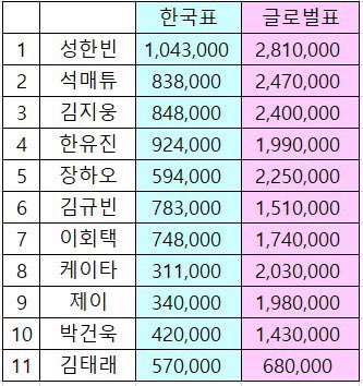 [잡담] 보플 top11 국내,해외 총 투표수 정리사진인데 | 인스티즈