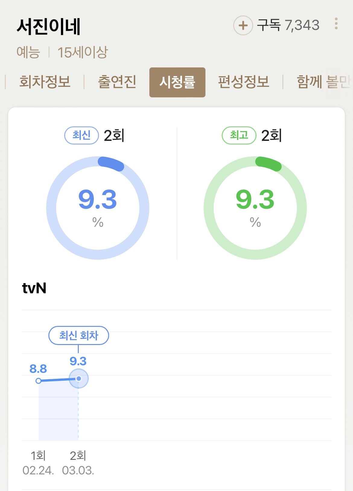 [잡담] 서진이네 시청률 더 오름ㅋㅋㅋㅋㅋㅋㅋ | 인스티즈