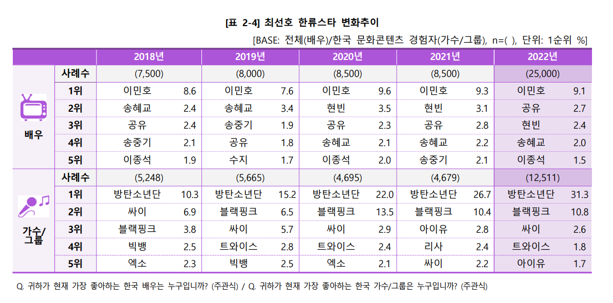 [잡담] 와.. 외국인들이 설문한 한국연예인들 호감도라는데 | 인스티즈